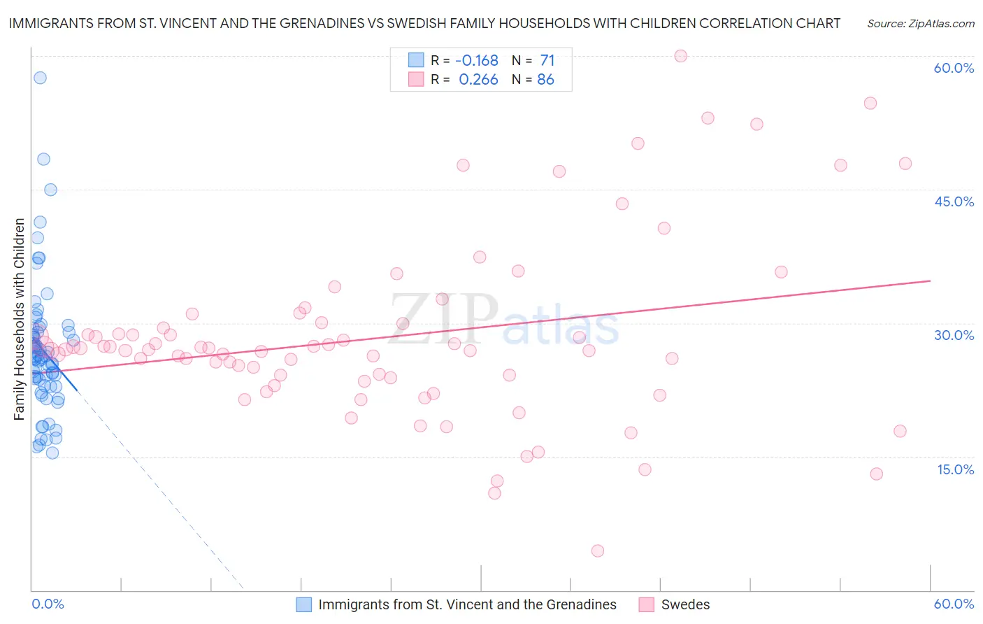 Immigrants from St. Vincent and the Grenadines vs Swedish Family Households with Children