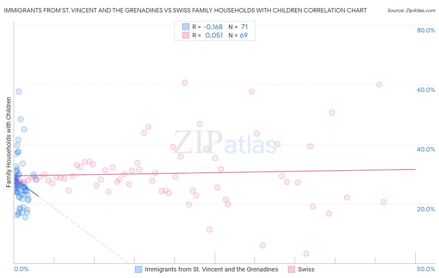 Immigrants from St. Vincent and the Grenadines vs Swiss Family Households with Children