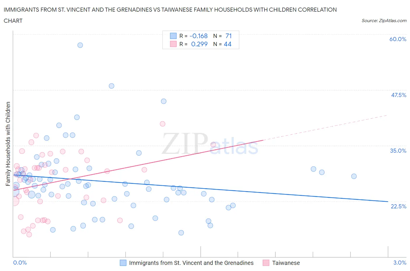 Immigrants from St. Vincent and the Grenadines vs Taiwanese Family Households with Children