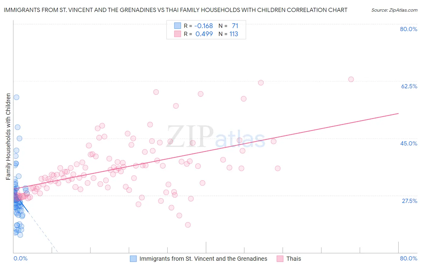Immigrants from St. Vincent and the Grenadines vs Thai Family Households with Children