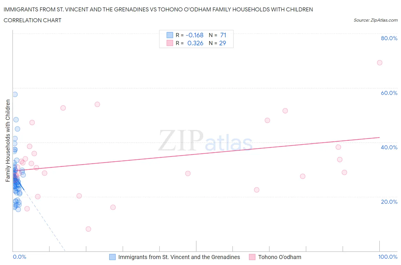 Immigrants from St. Vincent and the Grenadines vs Tohono O'odham Family Households with Children