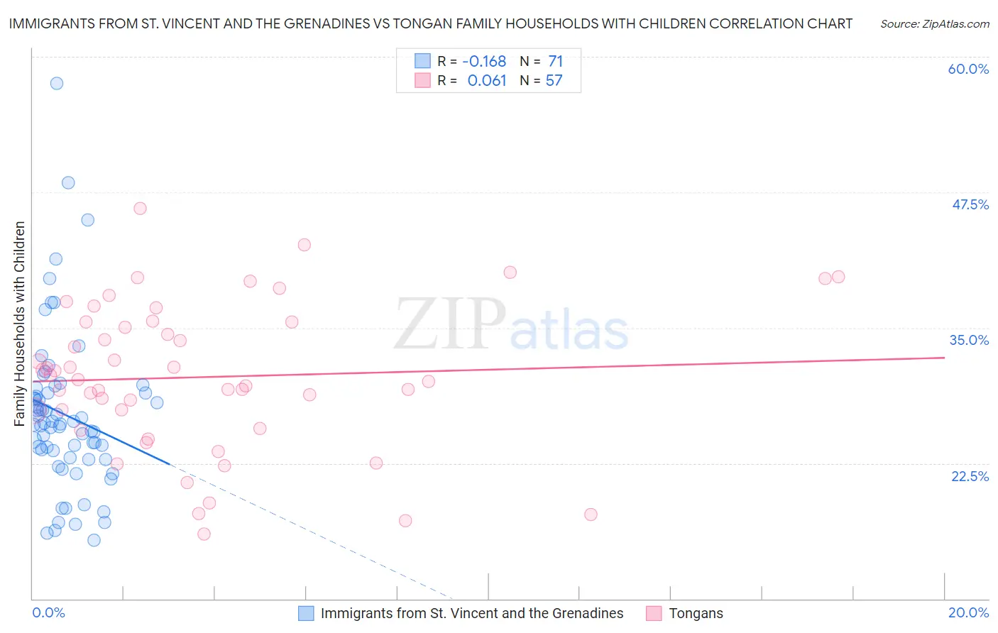 Immigrants from St. Vincent and the Grenadines vs Tongan Family Households with Children