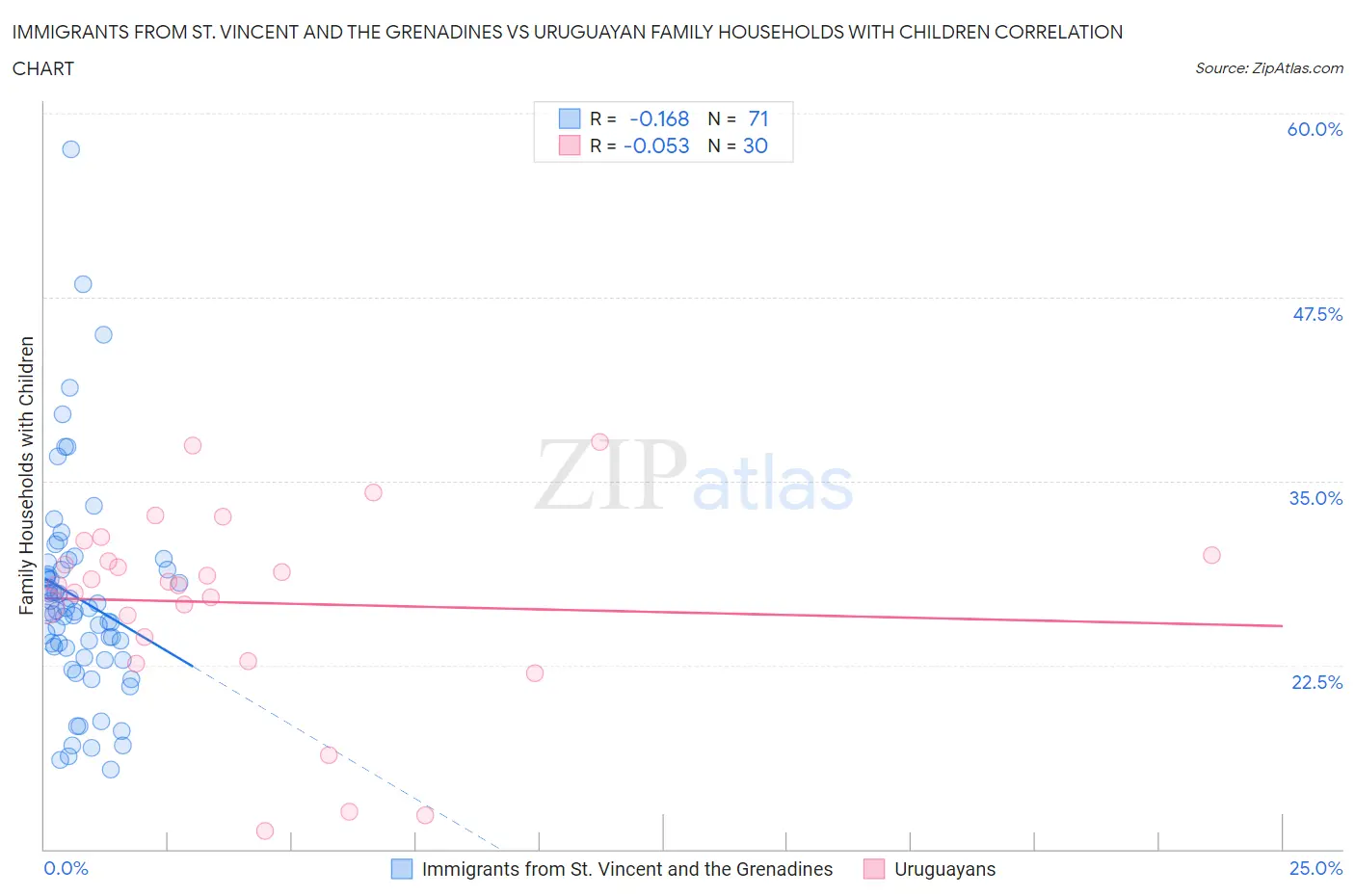 Immigrants from St. Vincent and the Grenadines vs Uruguayan Family Households with Children