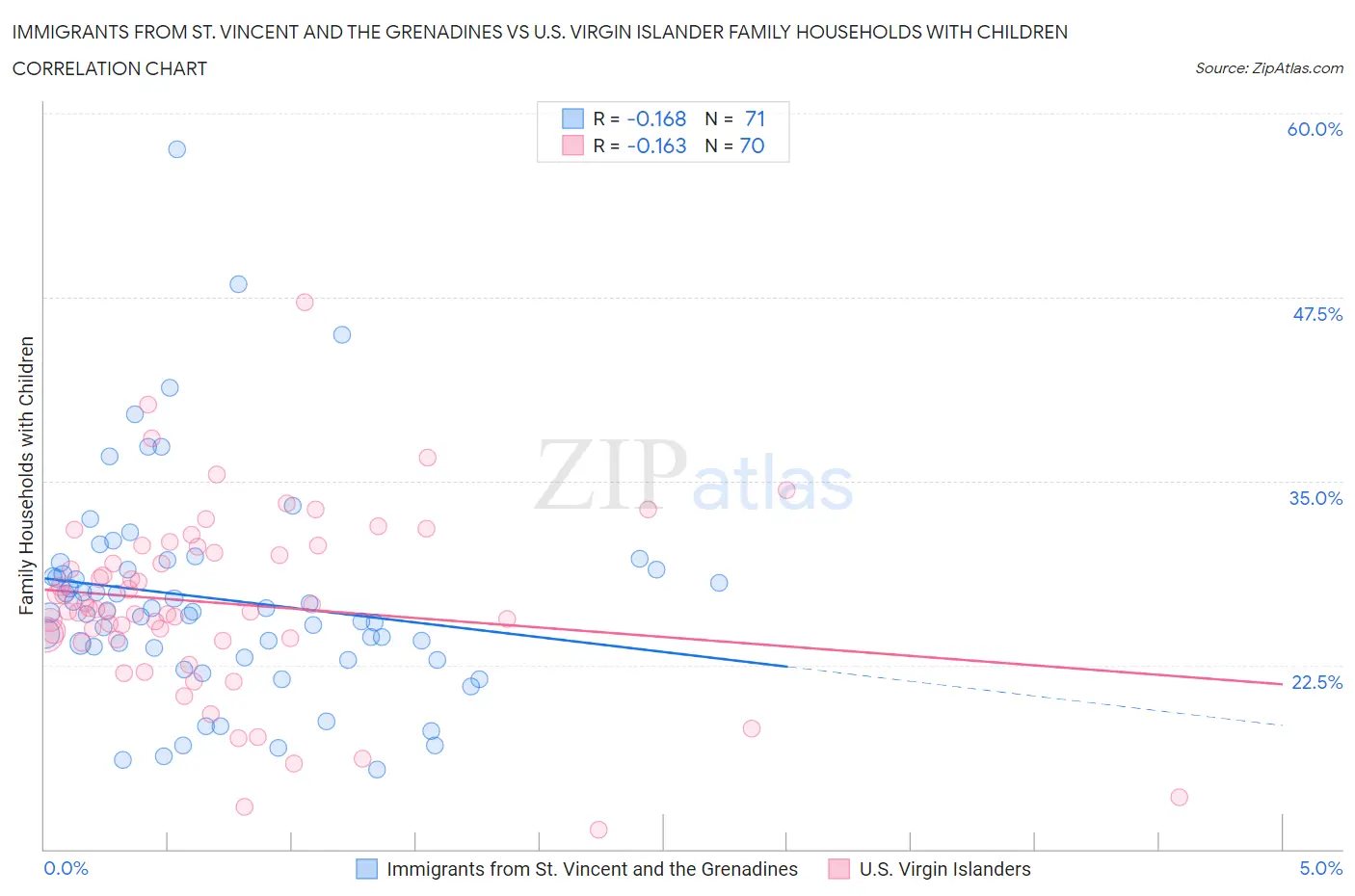 Immigrants from St. Vincent and the Grenadines vs U.S. Virgin Islander Family Households with Children