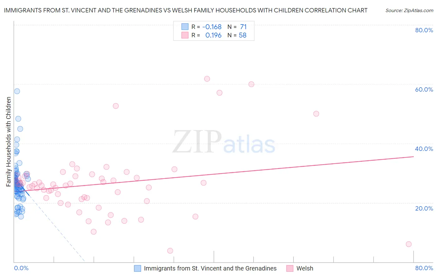 Immigrants from St. Vincent and the Grenadines vs Welsh Family Households with Children