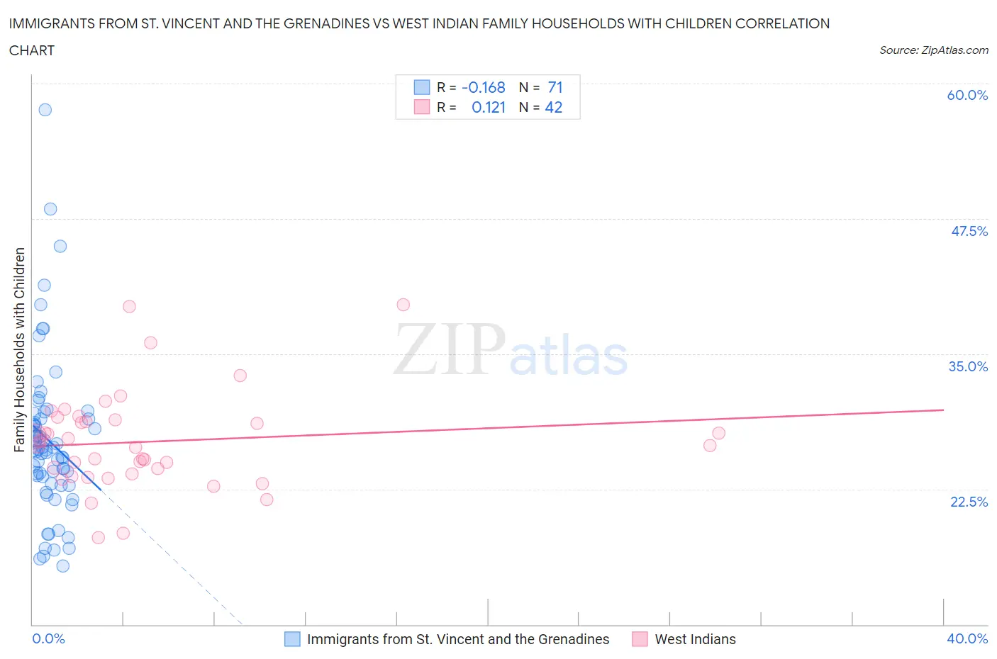 Immigrants from St. Vincent and the Grenadines vs West Indian Family Households with Children