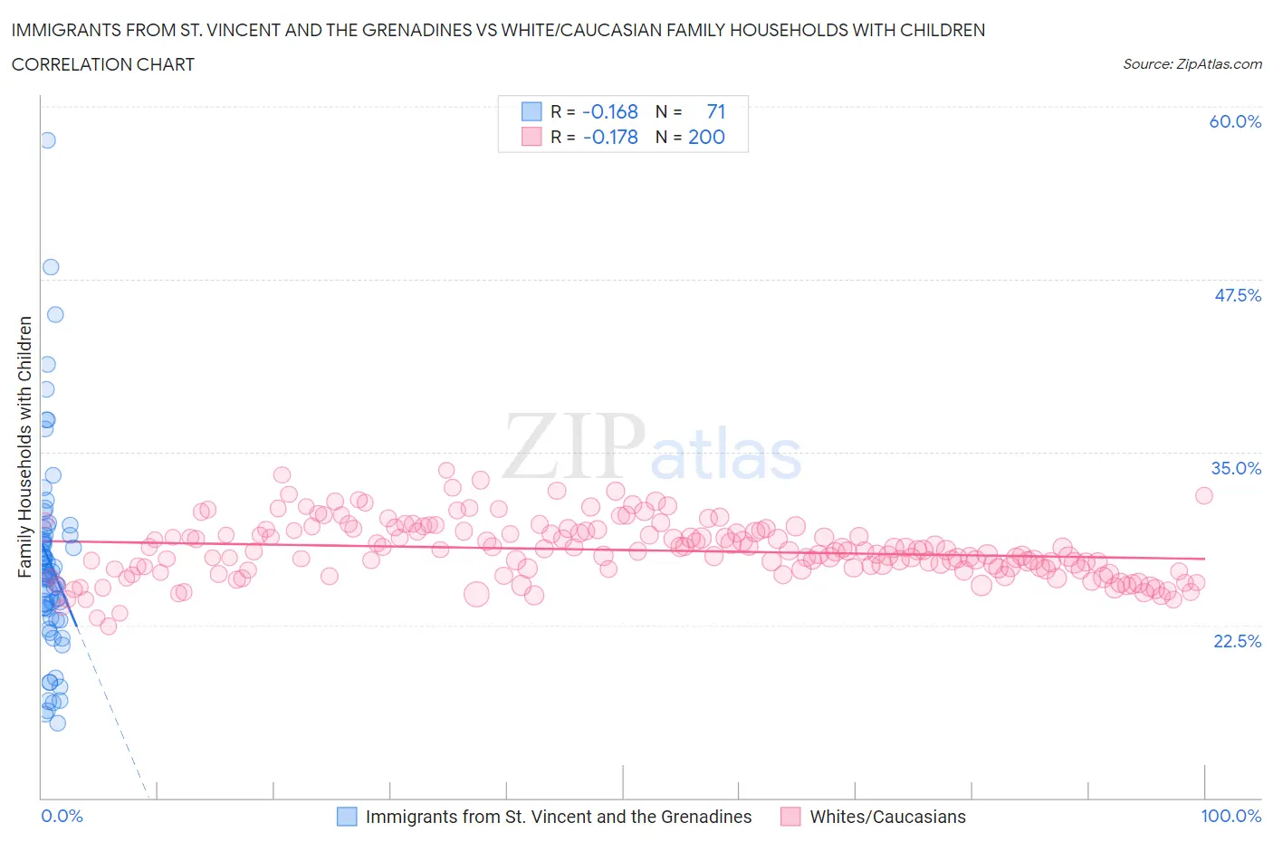 Immigrants from St. Vincent and the Grenadines vs White/Caucasian Family Households with Children