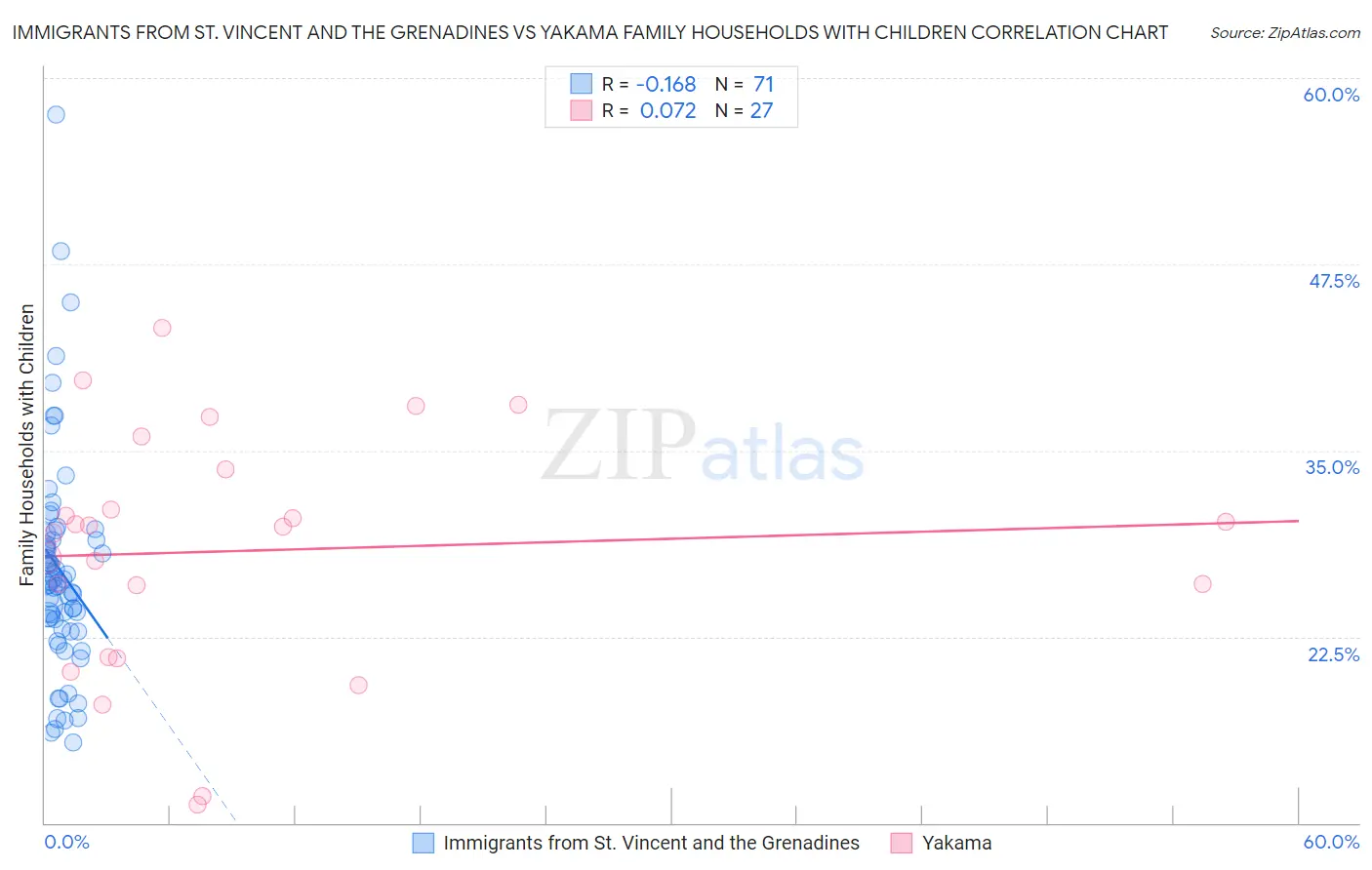 Immigrants from St. Vincent and the Grenadines vs Yakama Family Households with Children