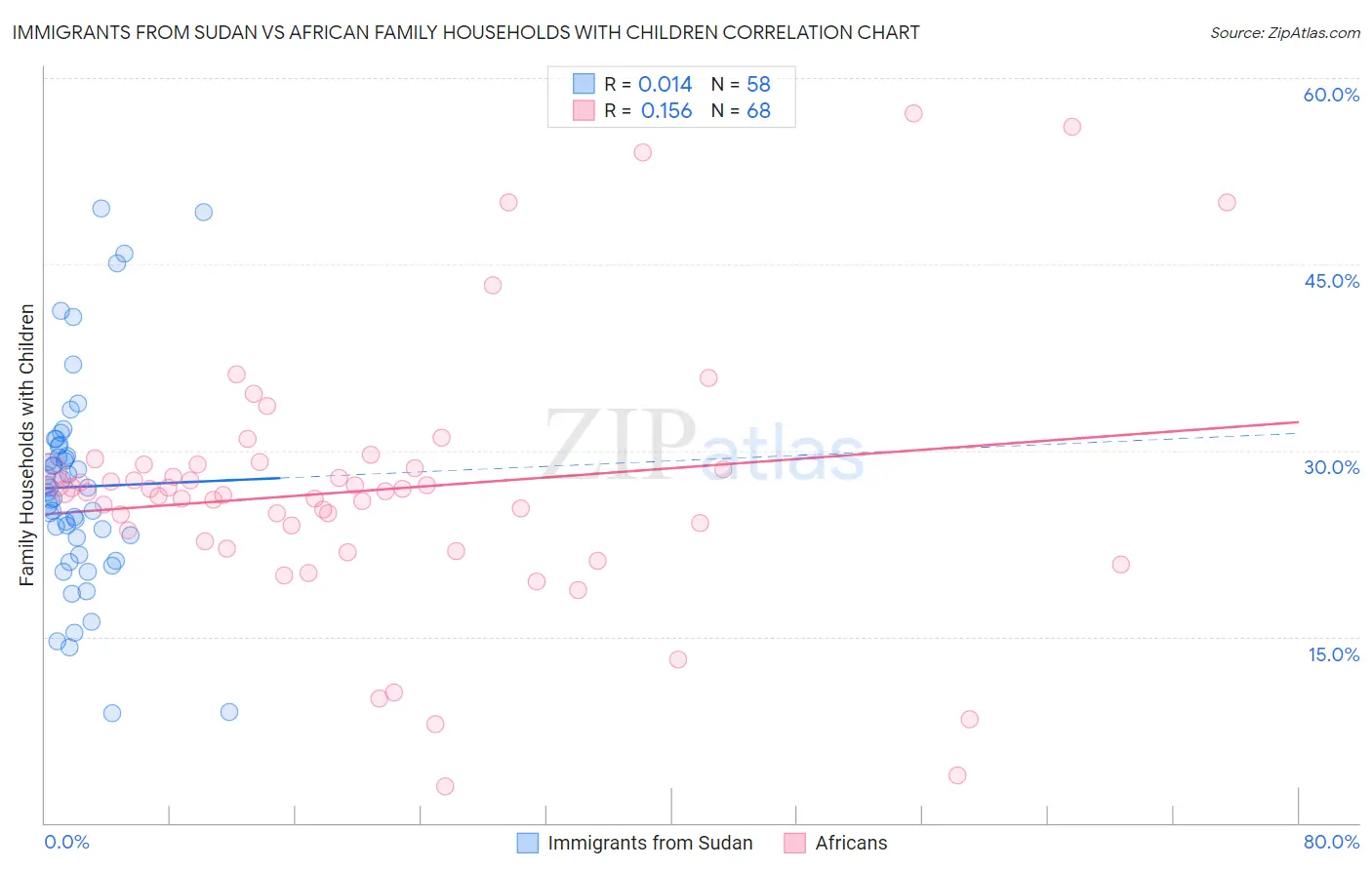 Immigrants from Sudan vs African Family Households with Children