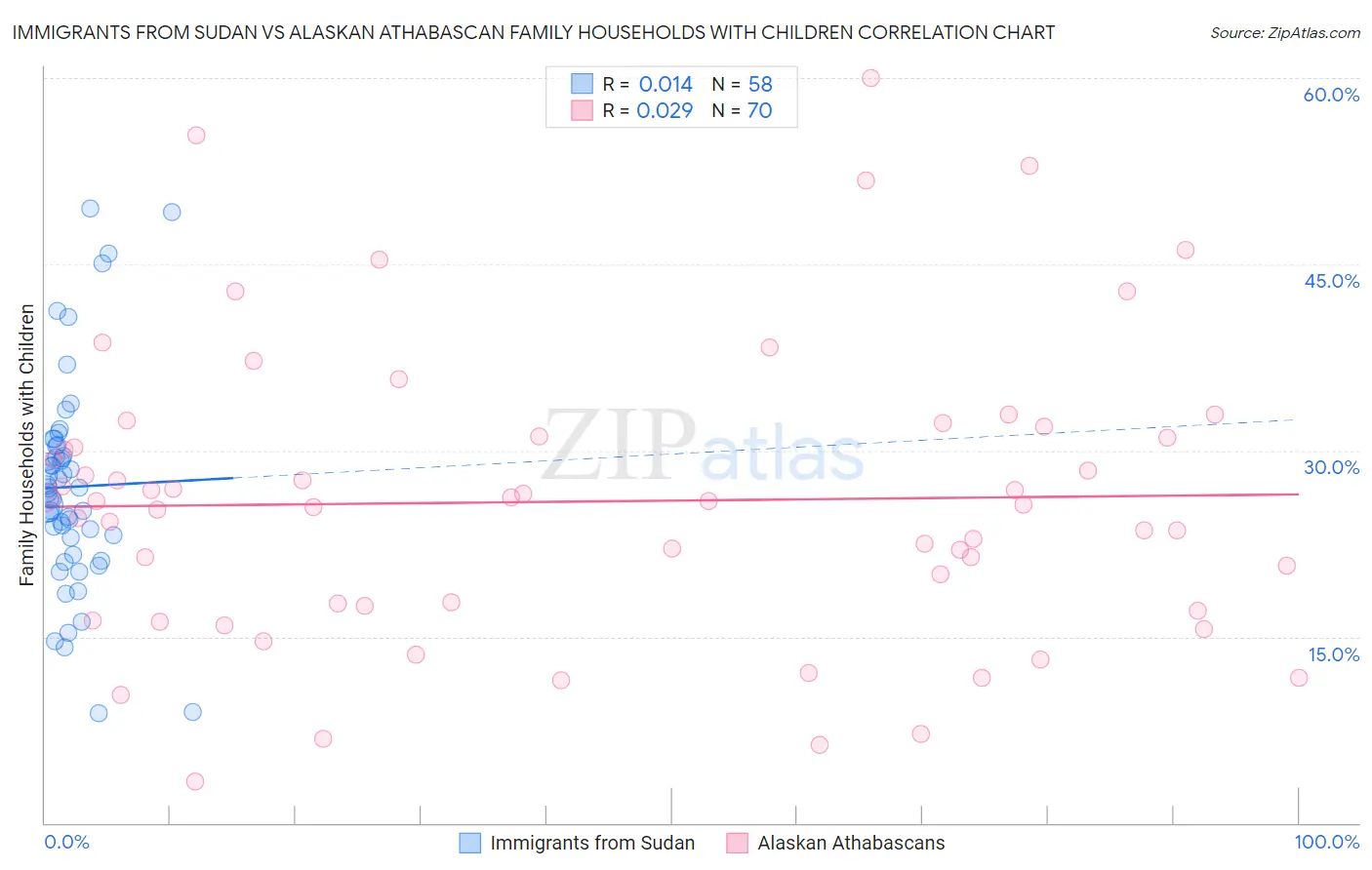 Immigrants from Sudan vs Alaskan Athabascan Family Households with Children