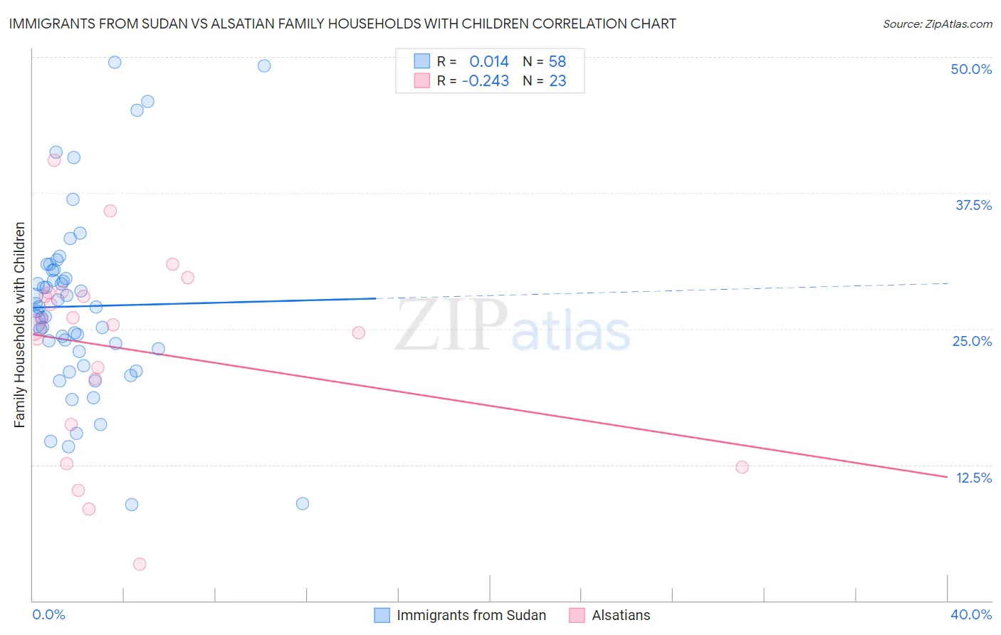 Immigrants from Sudan vs Alsatian Family Households with Children