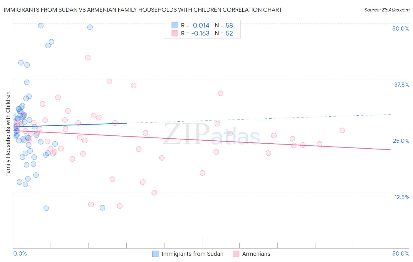Immigrants from Sudan vs Armenian Family Households with Children