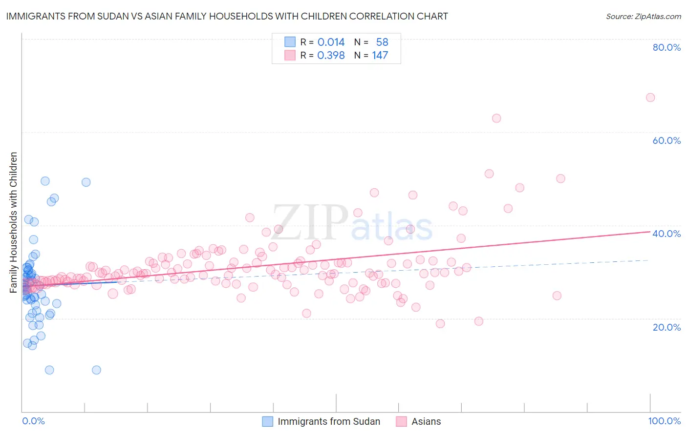 Immigrants from Sudan vs Asian Family Households with Children