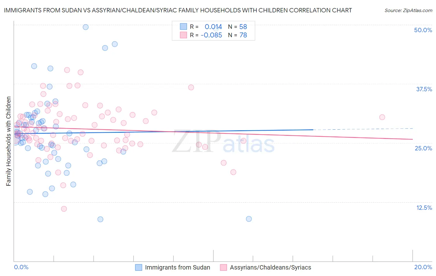 Immigrants from Sudan vs Assyrian/Chaldean/Syriac Family Households with Children