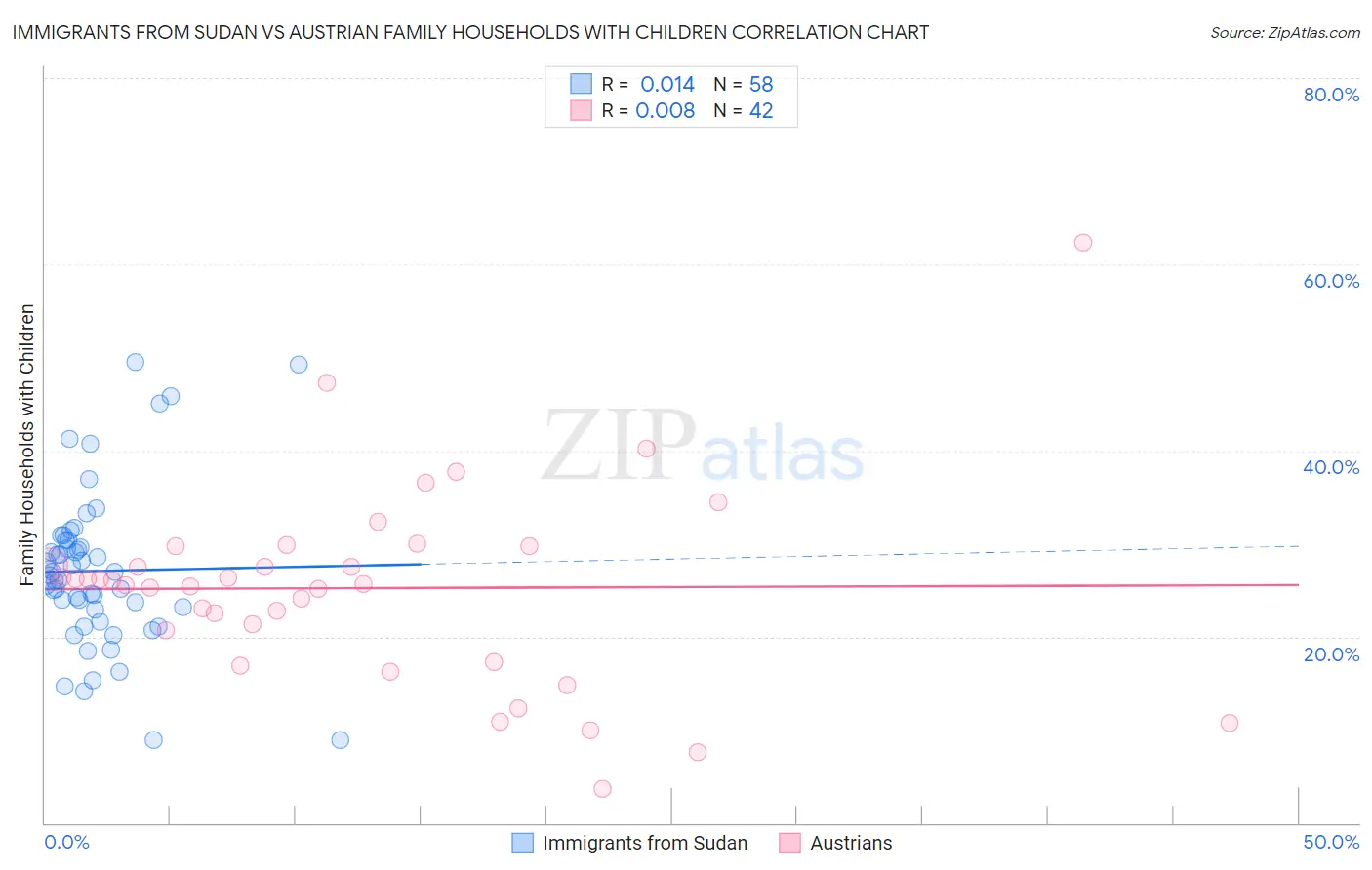Immigrants from Sudan vs Austrian Family Households with Children