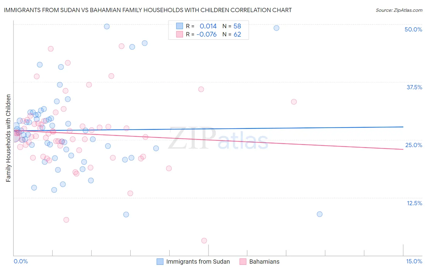 Immigrants from Sudan vs Bahamian Family Households with Children