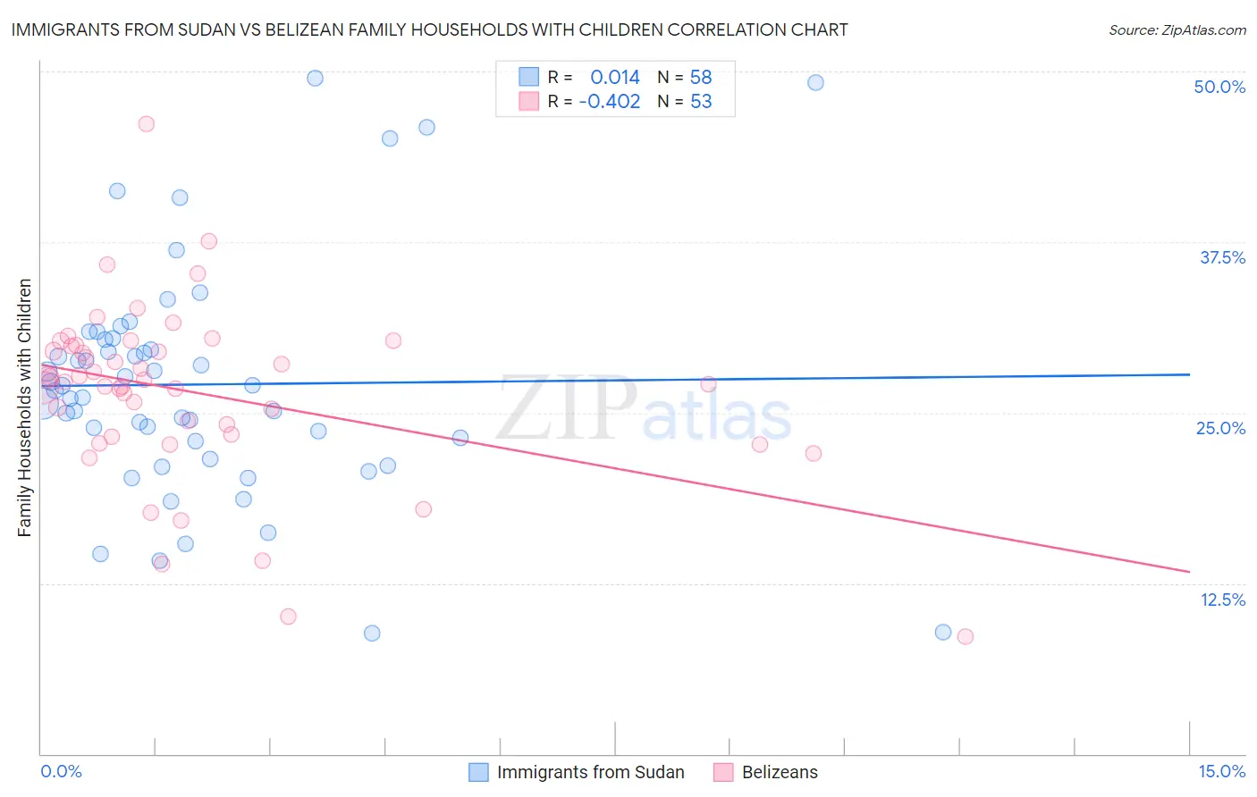 Immigrants from Sudan vs Belizean Family Households with Children