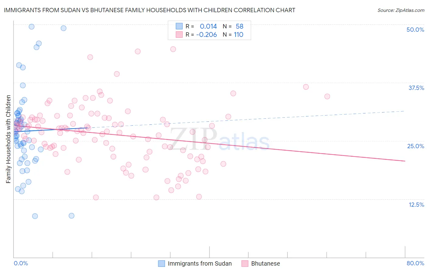 Immigrants from Sudan vs Bhutanese Family Households with Children