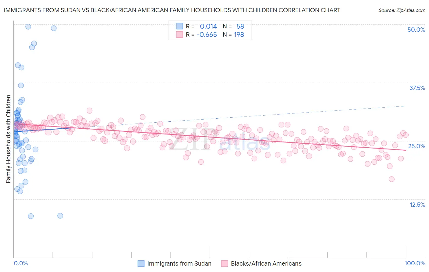 Immigrants from Sudan vs Black/African American Family Households with Children