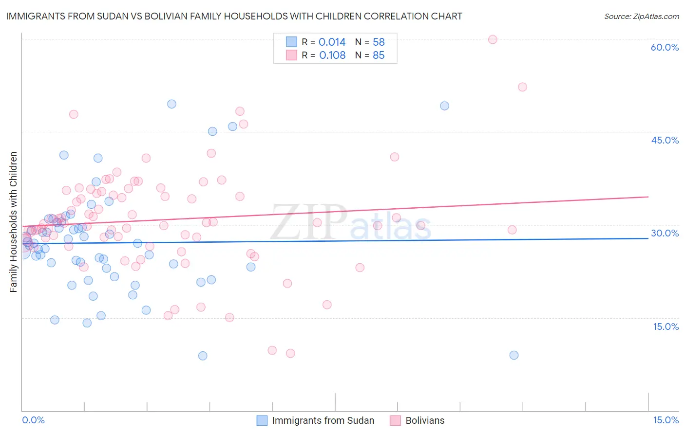 Immigrants from Sudan vs Bolivian Family Households with Children