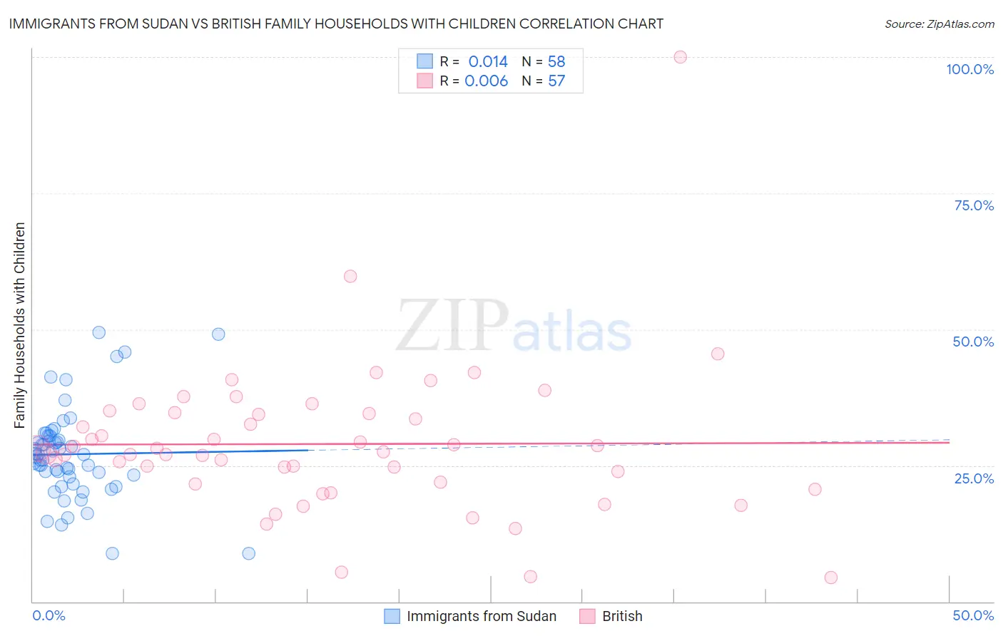 Immigrants from Sudan vs British Family Households with Children