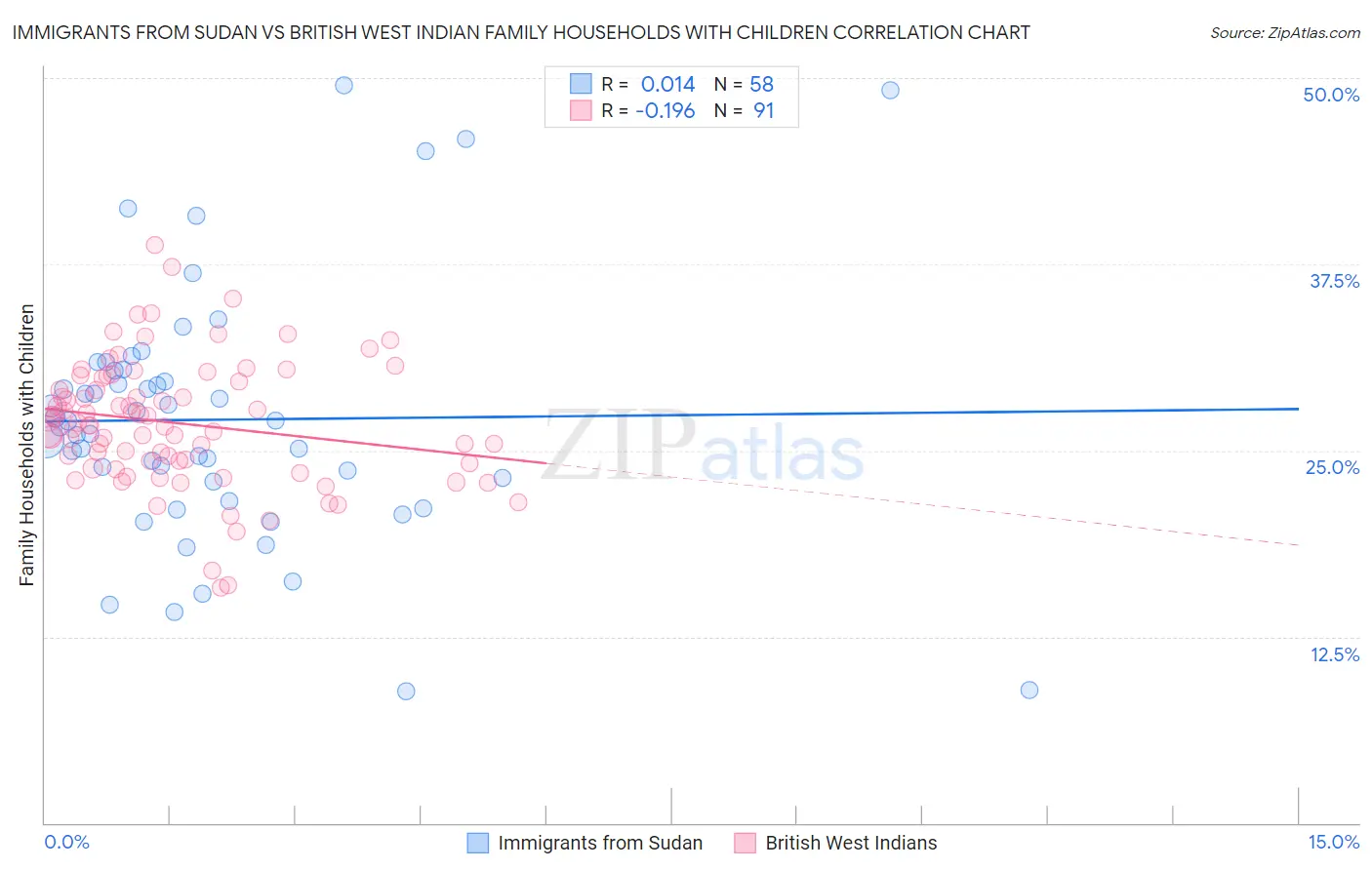 Immigrants from Sudan vs British West Indian Family Households with Children