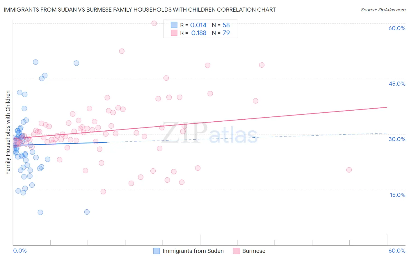 Immigrants from Sudan vs Burmese Family Households with Children