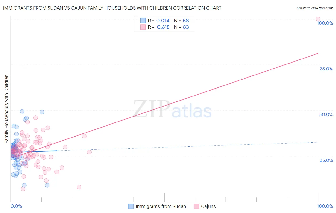 Immigrants from Sudan vs Cajun Family Households with Children