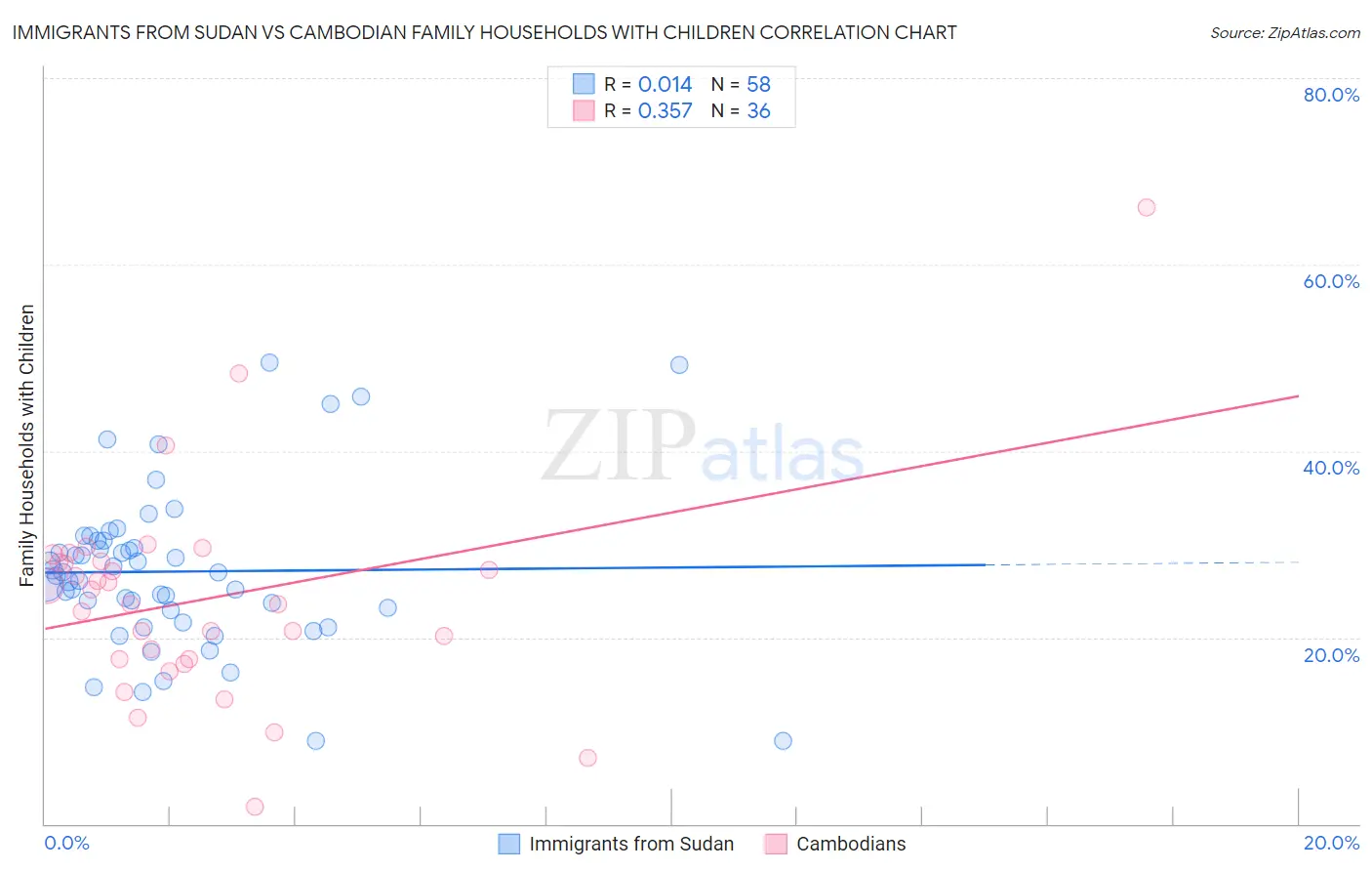 Immigrants from Sudan vs Cambodian Family Households with Children