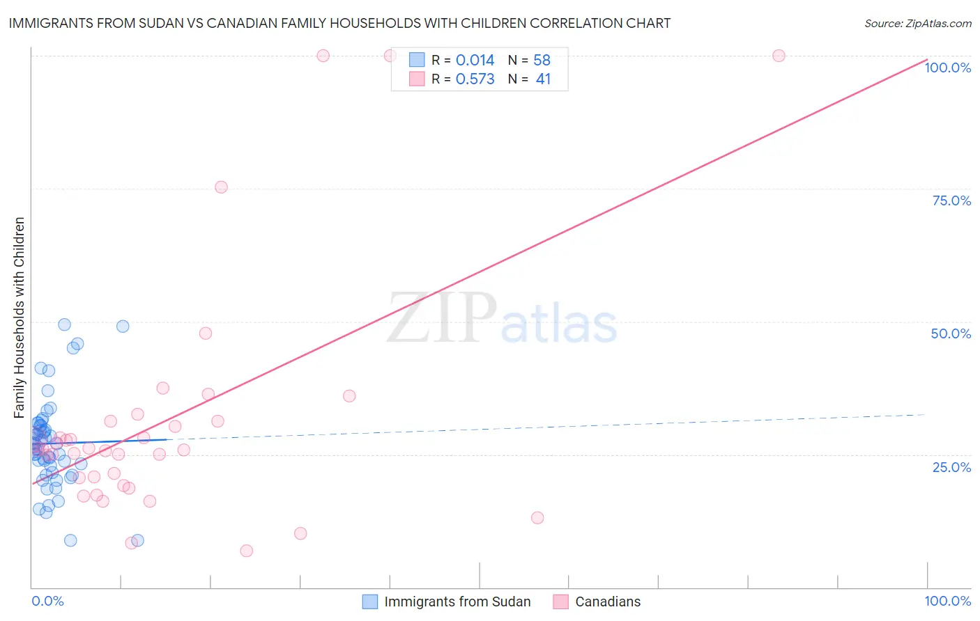 Immigrants from Sudan vs Canadian Family Households with Children