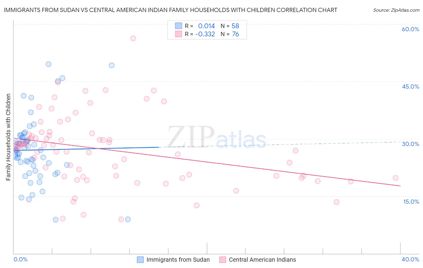 Immigrants from Sudan vs Central American Indian Family Households with Children