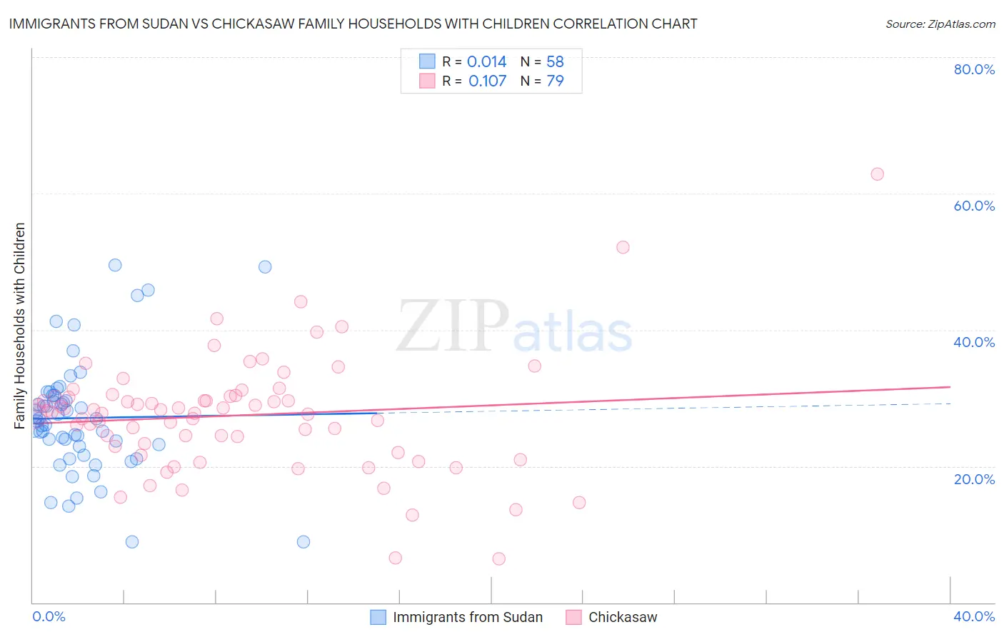 Immigrants from Sudan vs Chickasaw Family Households with Children