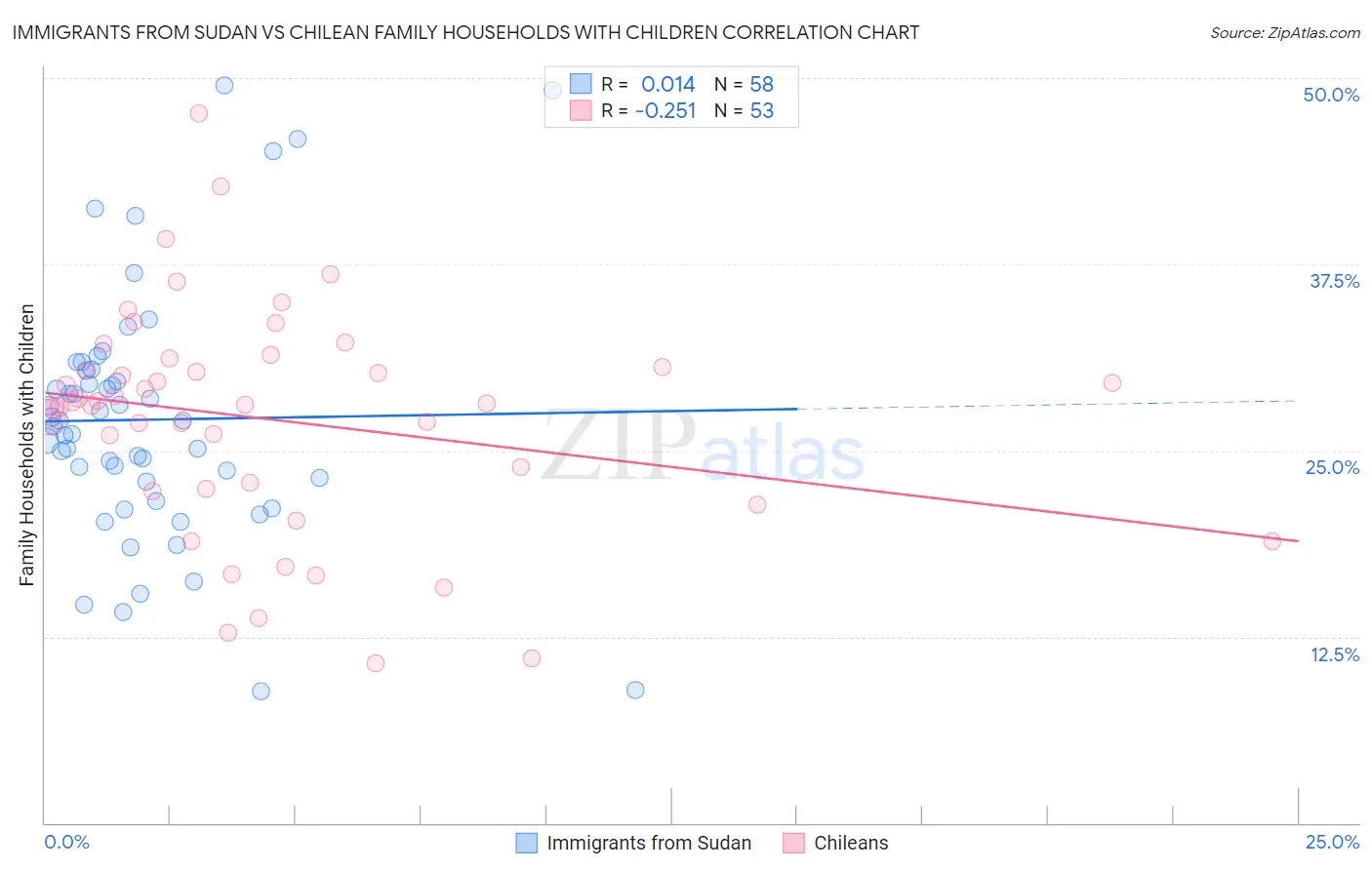 Immigrants from Sudan vs Chilean Family Households with Children