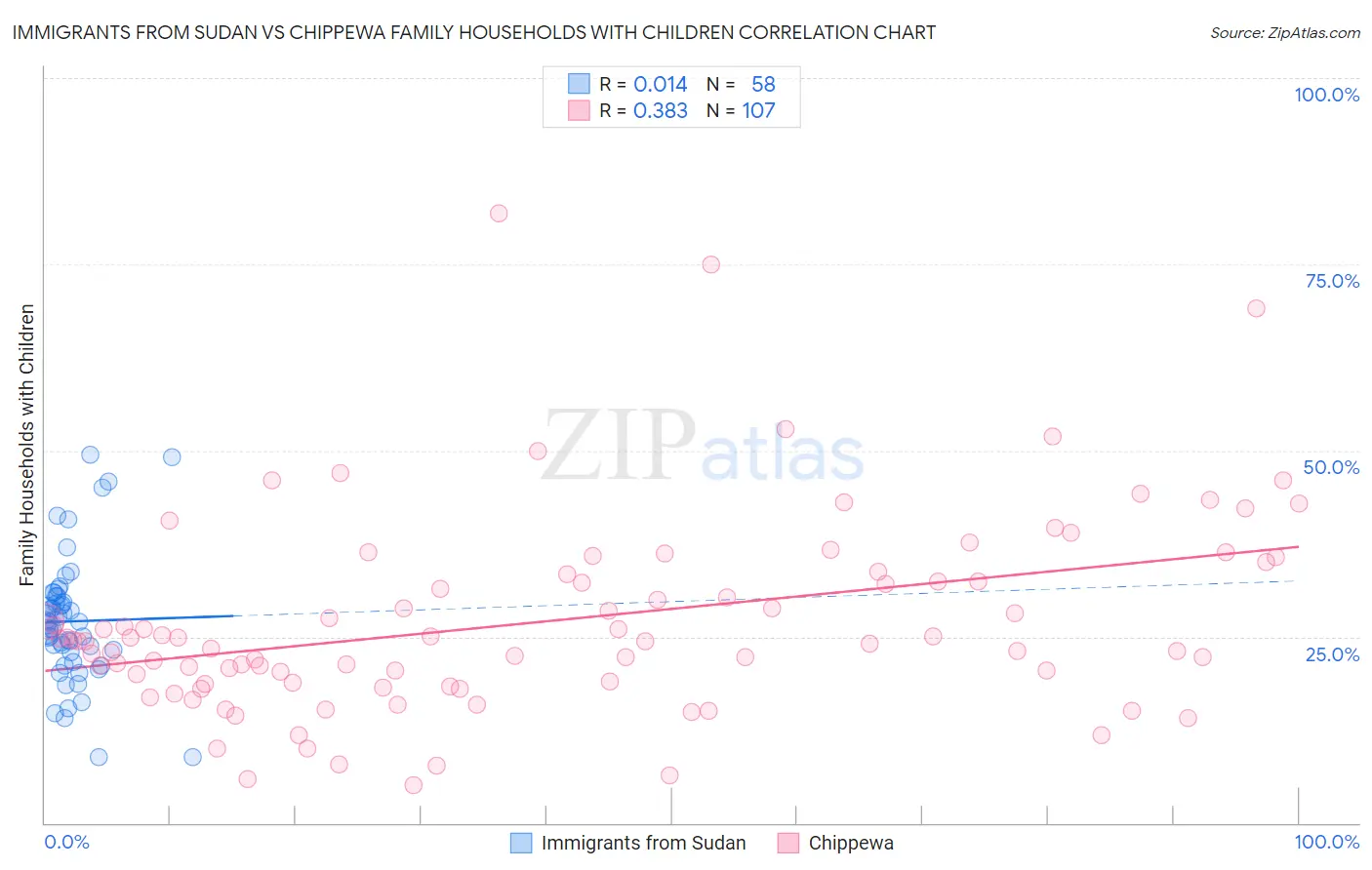 Immigrants from Sudan vs Chippewa Family Households with Children