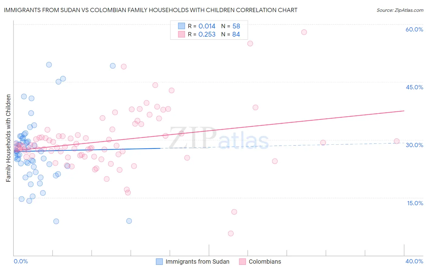 Immigrants from Sudan vs Colombian Family Households with Children