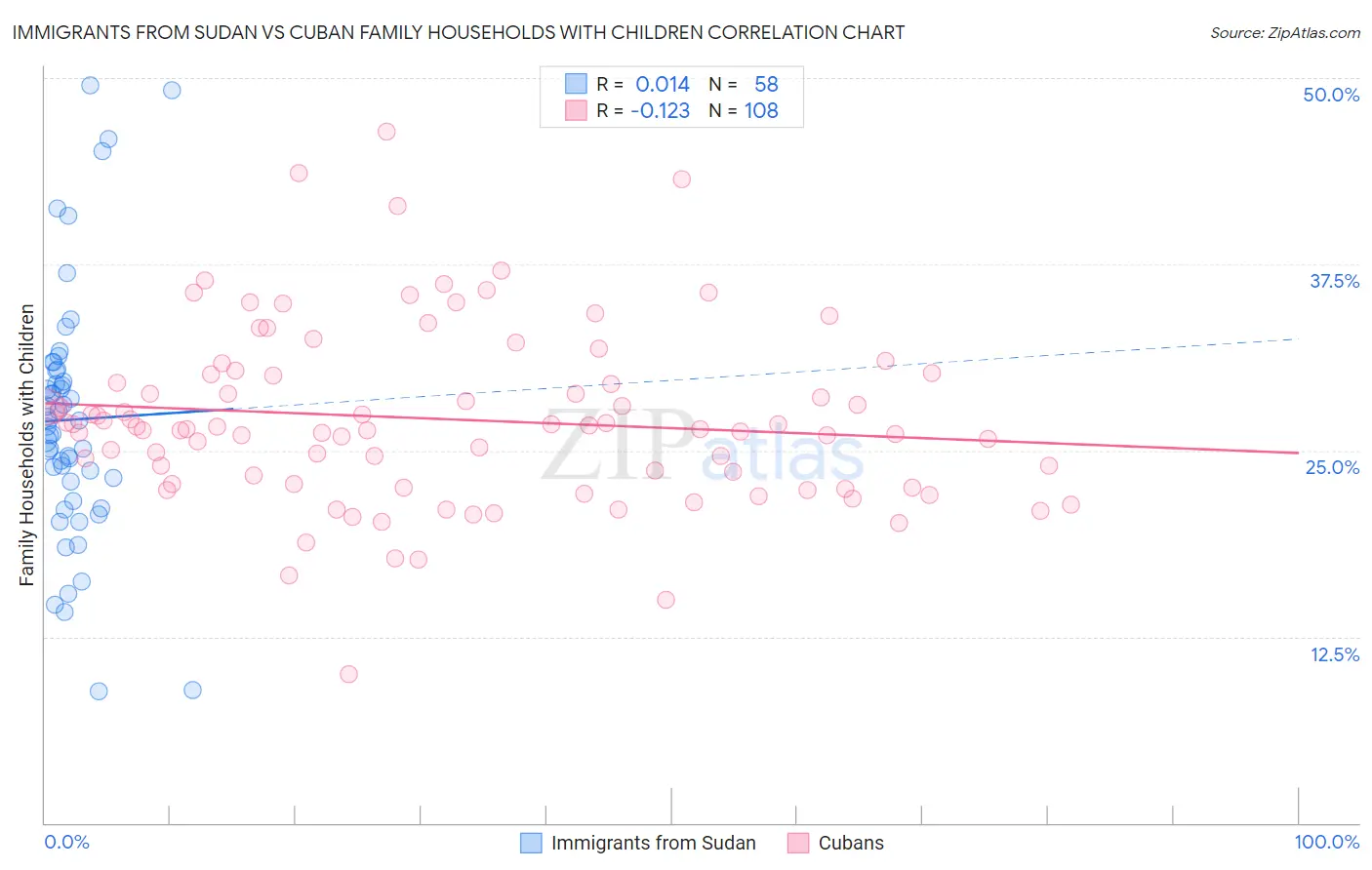 Immigrants from Sudan vs Cuban Family Households with Children