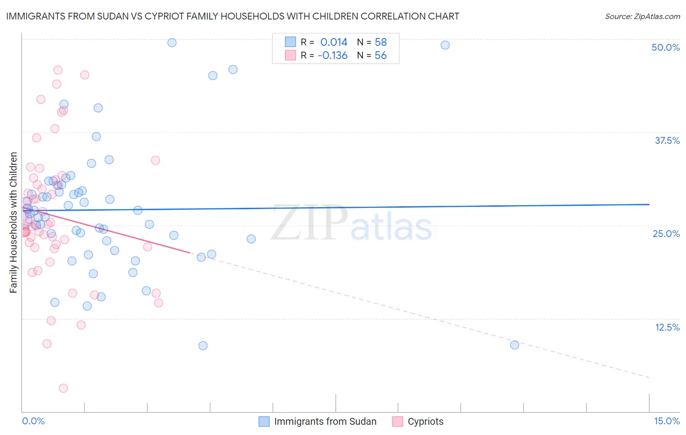 Immigrants from Sudan vs Cypriot Family Households with Children