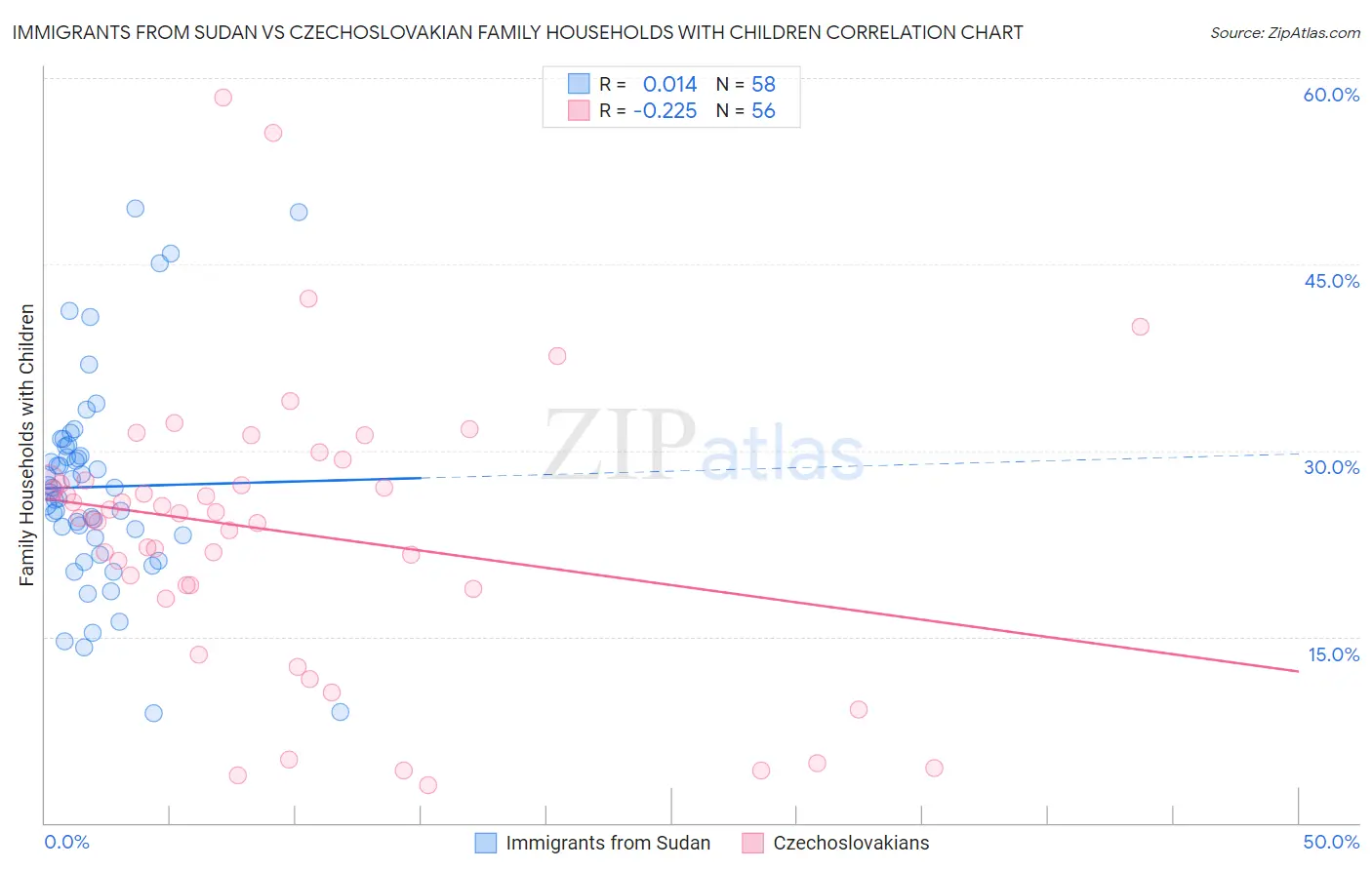 Immigrants from Sudan vs Czechoslovakian Family Households with Children