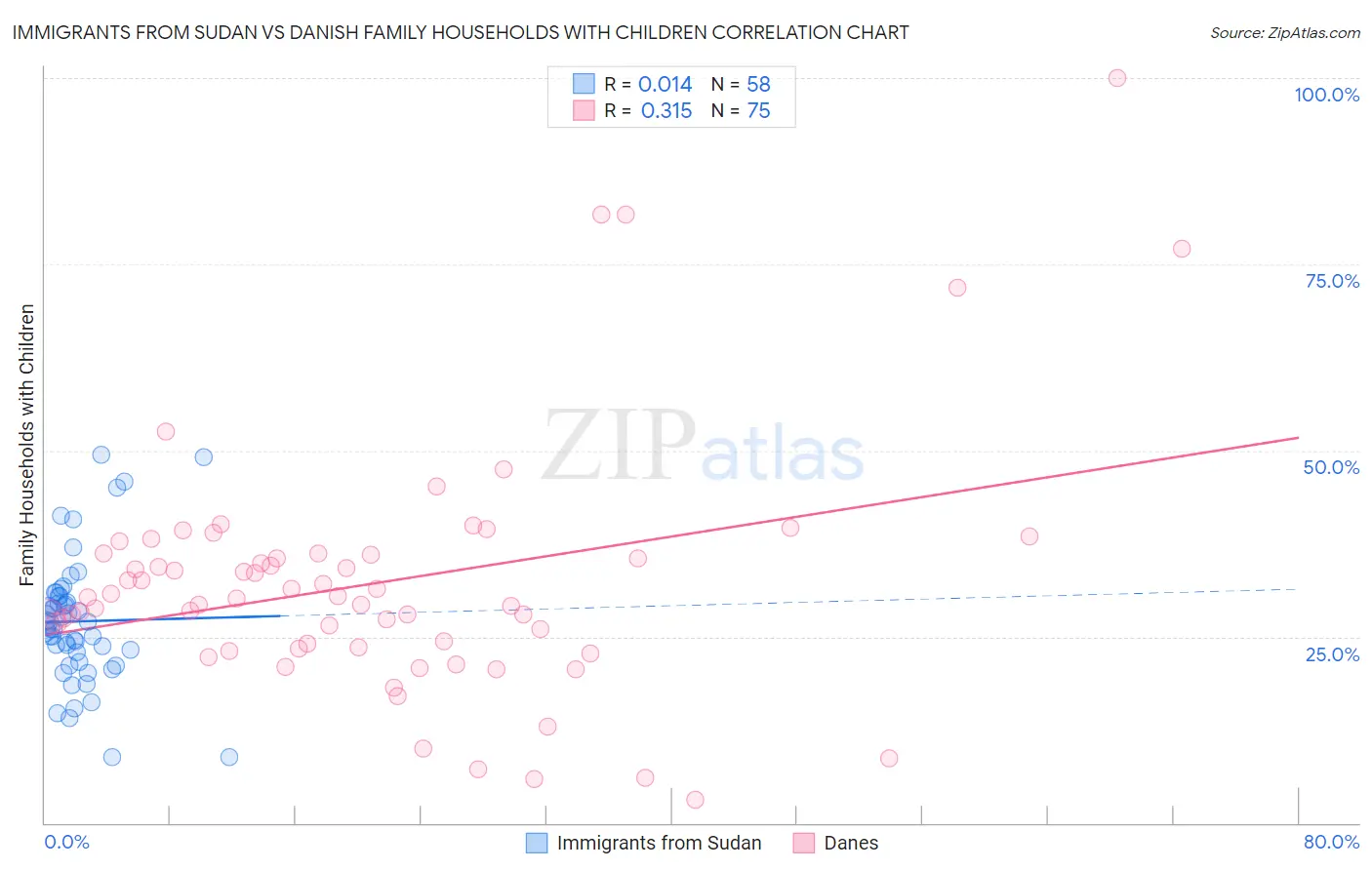 Immigrants from Sudan vs Danish Family Households with Children