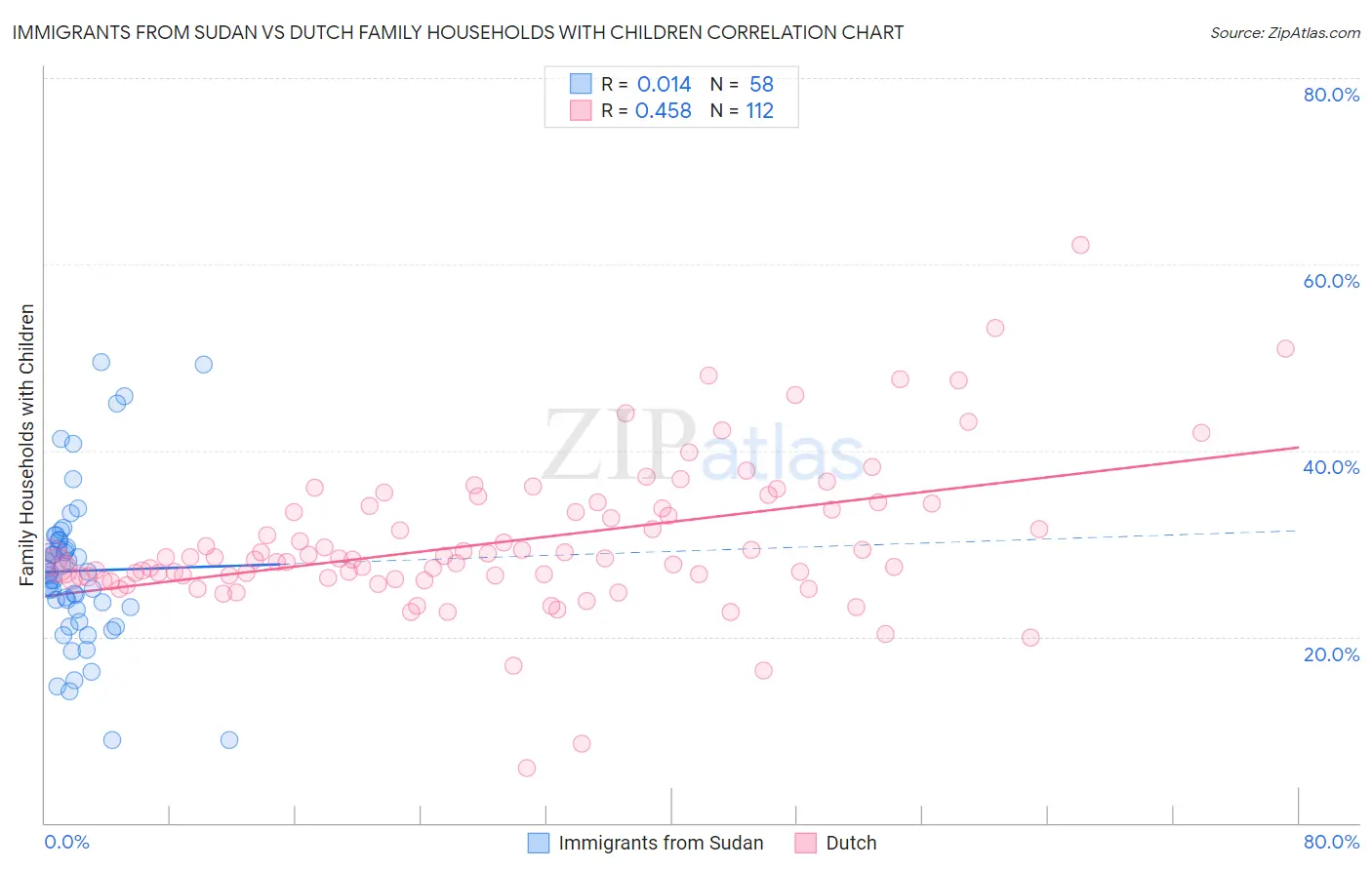 Immigrants from Sudan vs Dutch Family Households with Children