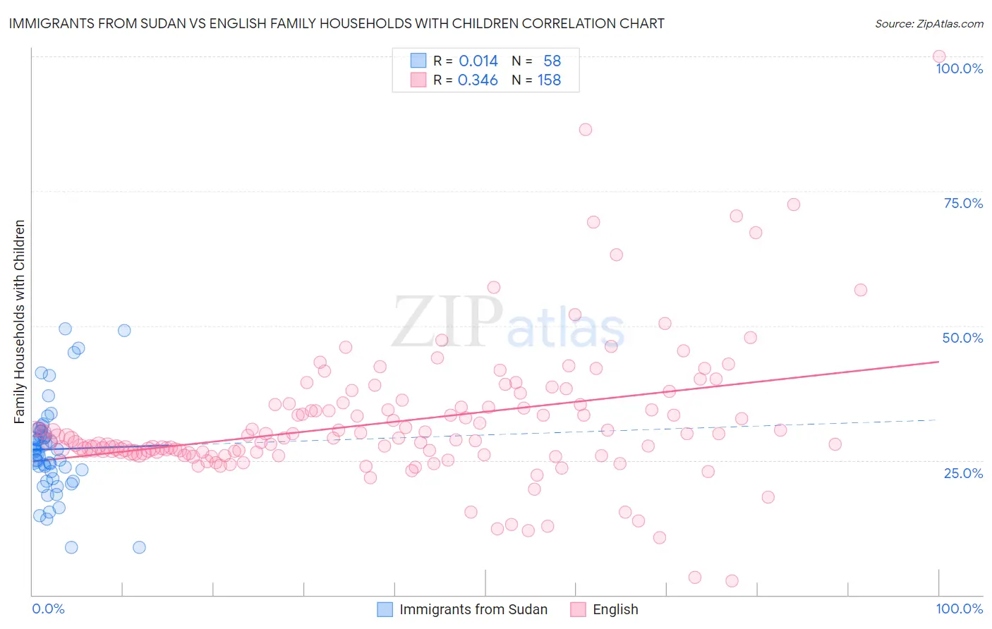 Immigrants from Sudan vs English Family Households with Children