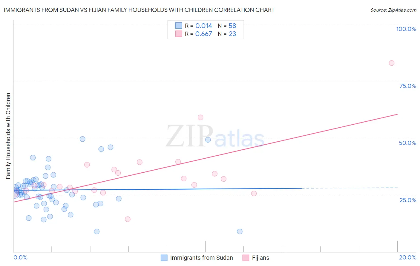 Immigrants from Sudan vs Fijian Family Households with Children
