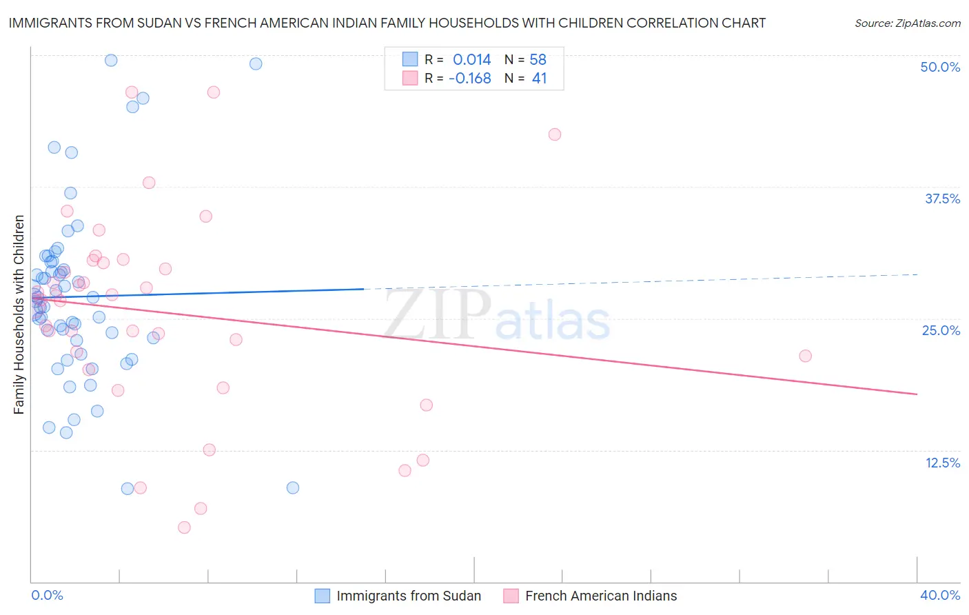 Immigrants from Sudan vs French American Indian Family Households with Children