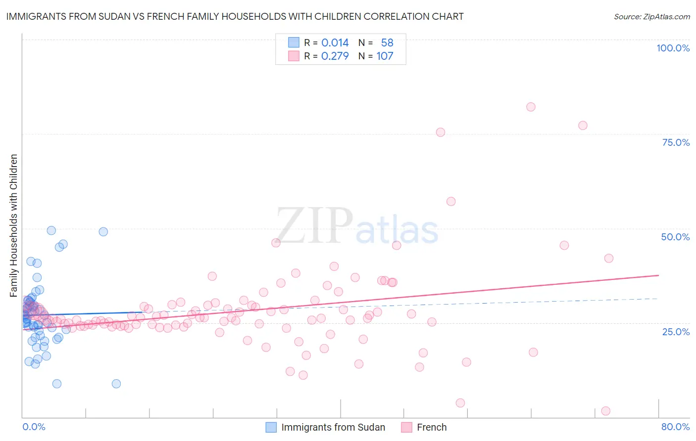 Immigrants from Sudan vs French Family Households with Children