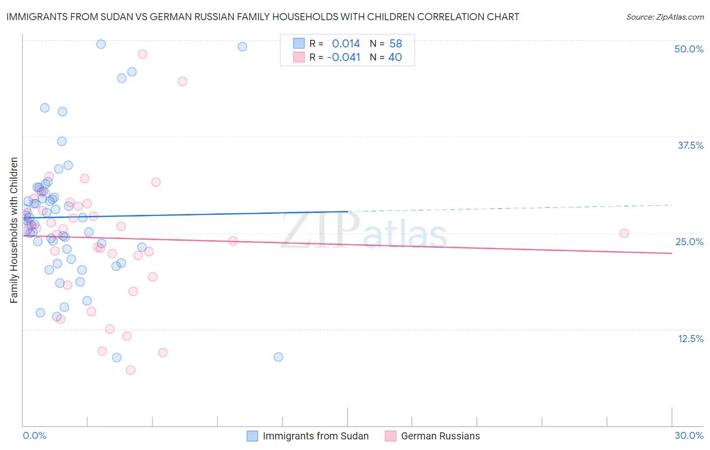 Immigrants from Sudan vs German Russian Family Households with Children