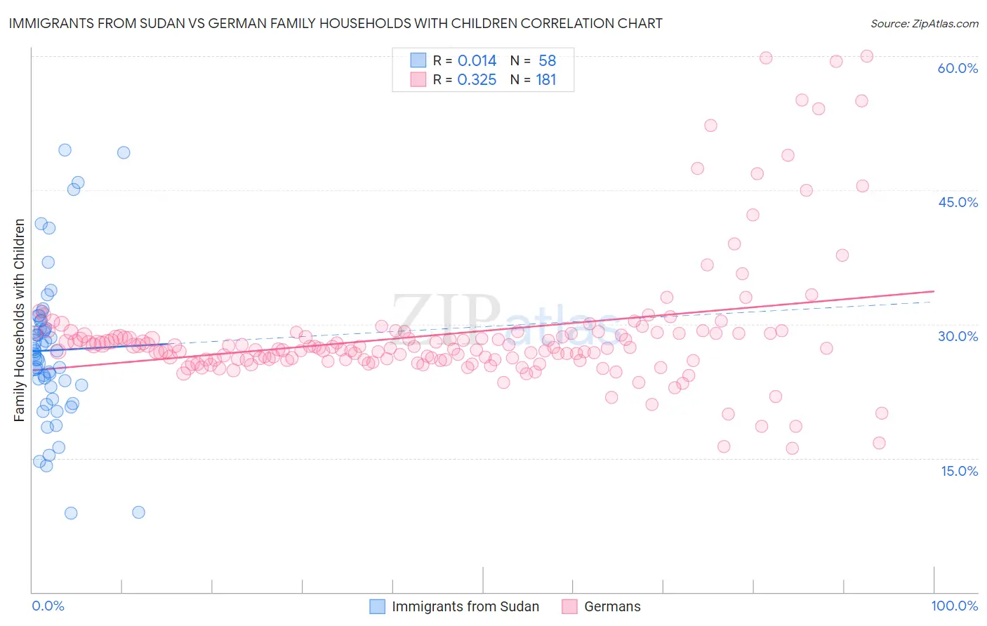 Immigrants from Sudan vs German Family Households with Children
