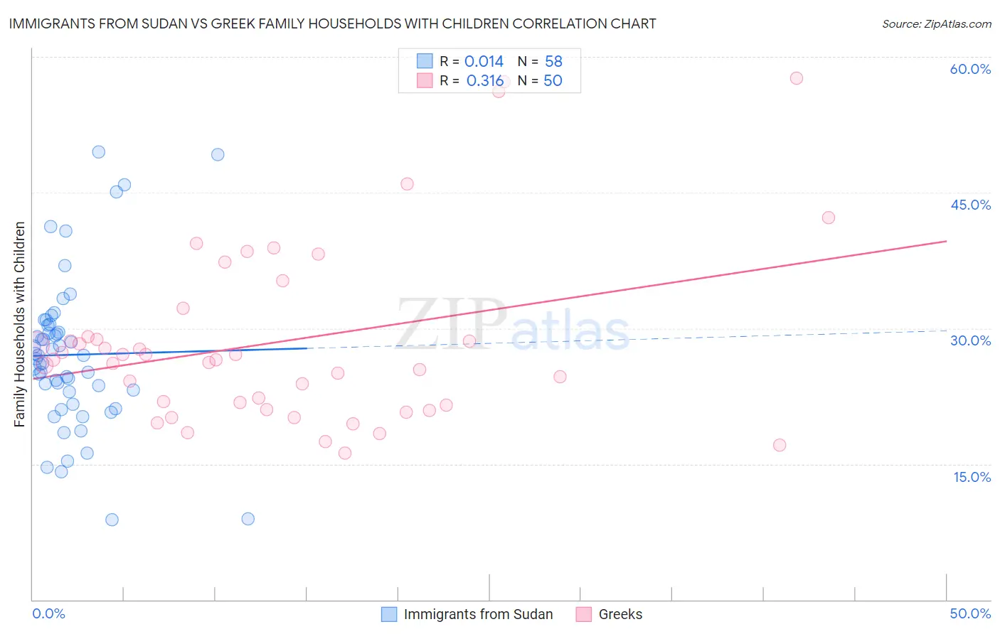 Immigrants from Sudan vs Greek Family Households with Children
