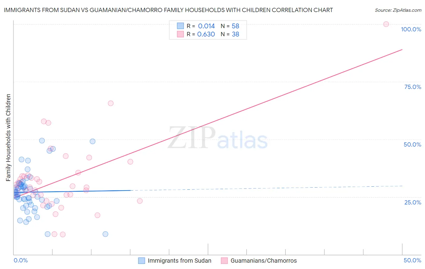 Immigrants from Sudan vs Guamanian/Chamorro Family Households with Children