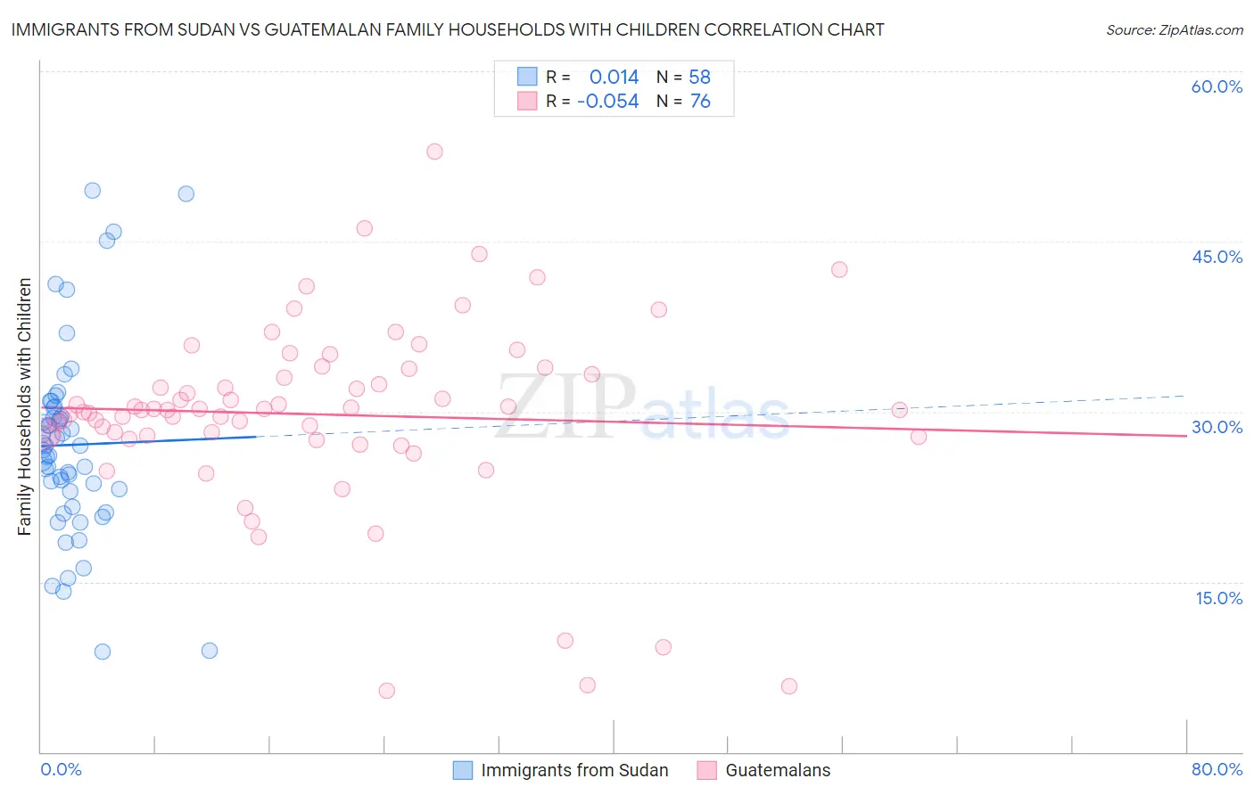 Immigrants from Sudan vs Guatemalan Family Households with Children