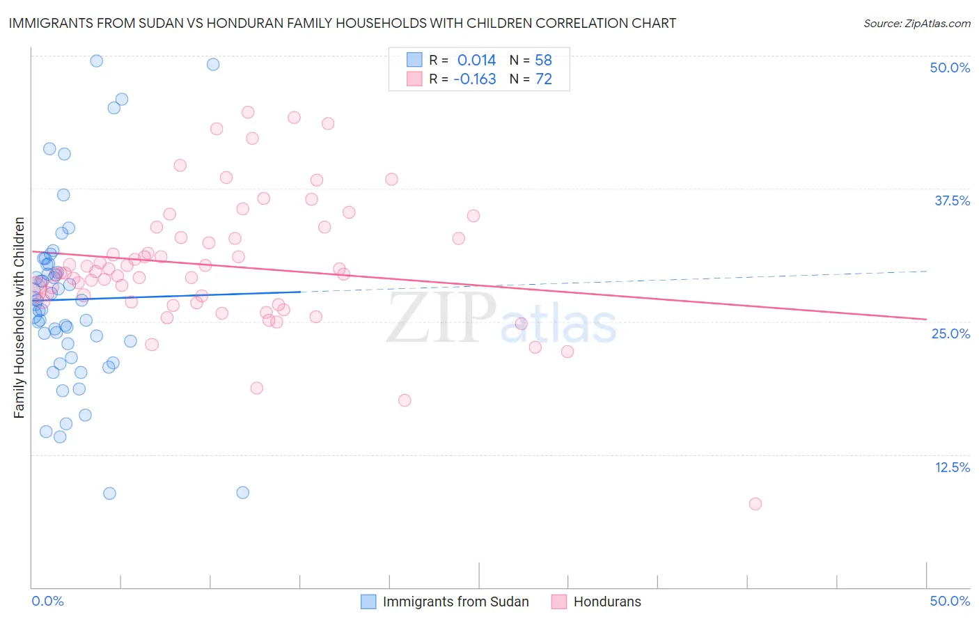 Immigrants from Sudan vs Honduran Family Households with Children